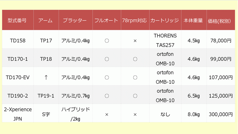 Thorens（トーレンス） TD170-1/170-EV/190 レコードプレーヤー