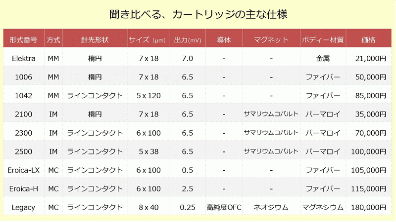 Goldring（ゴールドリング）Legacy Eroica 2500 2300 2100 1042 1006