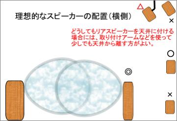 逸品館が考えるホームシアター サラウンドスピーカーの設置場所 失敗しないホームシアター作りのアドバイス