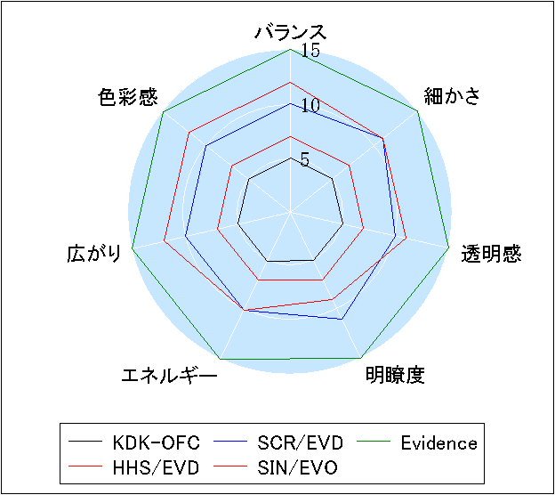 AET 音質 HHS/ac/EVD SCR/ac/EVD SIN/ac/EVO Evidence 音質 評価 比較